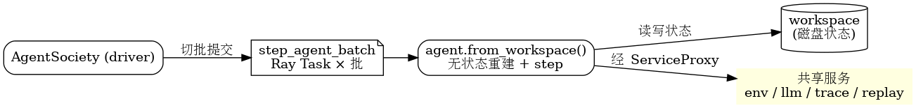 digraph exec_model {
    rankdir=LR;
    node [shape=box, style=rounded];

    Driver [label="AgentSociety (driver)"];
    Batch [label="step_agent_batch\nRay Task × 批", shape=note];
    Agent [label="agent.from_workspace()\n无状态重建 + step"];
    WS [label="workspace\n(磁盘状态)", shape=cylinder];

    Services [label="共享服务\nenv / llm / trace / replay", style=filled, color=lightyellow];

    Driver -> Batch [label="切批提交"];
    Batch -> Agent;
    Agent -> WS [label="读写状态"];
    Agent -> Services [label="经 ServiceProxy"];
}