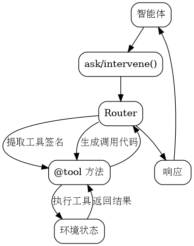 digraph interaction_flow {
    rankdir=TB;
    node [shape=box, style=rounded];

    Agent [label="智能体"];
    Ask [label="ask/intervene()"];
    Router [label="Router"];
    Tools [label="@tool 方法"];
    Env [label="环境状态"];
    Response [label="响应"];

    Agent -> Ask;
    Ask -> Router;
    Router -> Tools [label="提取工具签名"];
    Router -> Tools [label="生成调用代码"];
    Tools -> Env [label="执行工具"];
    Env -> Tools [label="返回结果"];
    Tools -> Router;
    Router -> Response;
    Response -> Agent;
}