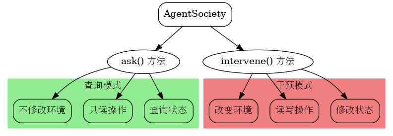 digraph interaction_modes {
    rankdir=TB;
    node [shape=box, style=rounded];

    Society [label="AgentSociety"];
    Ask [label="ask() 方法", shape=ellipse];
    Intervene [label="intervene() 方法", shape=ellipse];

    subgraph cluster_ask {
        label = "查询模式";
        style=filled;
        color=lightgreen;
        Query [label="查询状态"];
        Read [label="只读操作"];
        NoModify [label="不修改环境"];
    }

    subgraph cluster_intervene {
        label = "干预模式";
        style=filled;
        color=lightcoral;
        Modify [label="修改状态"];
        Write [label="读写操作"];
        Change [label="改变环境"];
    }

    Society -> Ask;
    Society -> Intervene;
    Ask -> Query;
    Ask -> Read;
    Ask -> NoModify;
    Intervene -> Modify;
    Intervene -> Write;
    Intervene -> Change;
}