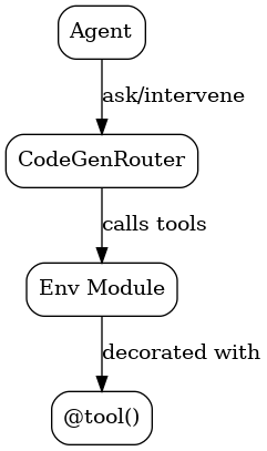 digraph agentsociety2 {
    rankdir=TB;
    node [shape=box, style=rounded];

    Agent [label="Agent"];
    CodeGenRouter [label="CodeGenRouter"];
    EnvModule [label="Env Module"];
    Tool [label="@tool()"];

    Agent -> CodeGenRouter [label="ask/intervene"];
    CodeGenRouter -> EnvModule [label="calls tools"];
    EnvModule -> Tool [label="decorated with"];
}