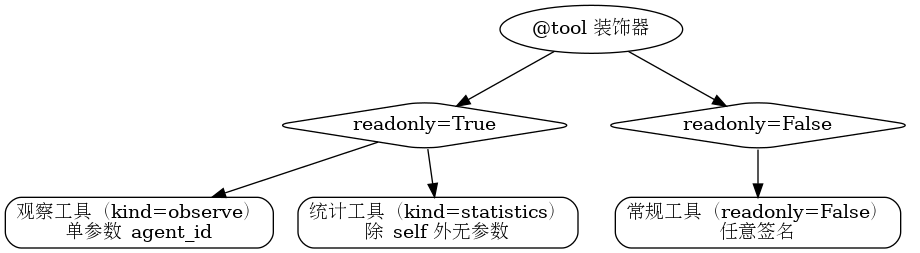 digraph tool_hierarchy {
    rankdir=TB;
    node [shape=box, style=rounded];

    Root [label="@tool 装饰器", shape=ellipse];

    Readonly [label="readonly=True", shape=diamond];
    Readwrite [label="readonly=False", shape=diamond];

    Observe [label="观察工具（kind=observe）\n单参数 agent_id"];
    Statistics [label="统计工具（kind=statistics）\n除 self 外无参数"];
    Regular [label="常规工具（readonly=False）\n任意签名"];

    Root -> Readonly;
    Root -> Readwrite;

    Readonly -> Observe;
    Readonly -> Statistics;
    Readwrite -> Regular;
}