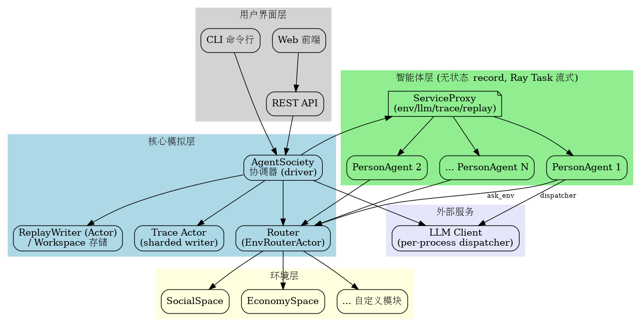 digraph full_architecture {
    rankdir=TB;
    node [shape=box, style=rounded];
    edge [fontsize=10];

    subgraph cluster_ui {
        label = "用户界面层";
        style=filled;
        color=lightgrey;
        CLI [label="CLI 命令行"];
        WebUI [label="Web 前端"];
        API [label="REST API"];
    }

    subgraph cluster_core {
        label = "核心模拟层";
        style=filled;
        color=lightblue;
        Society [label="AgentSociety\n协调器 (driver)"];
        Router [label="Router\n(EnvRouterActor)"];
        Storage [label="ReplayWriter (Actor)\n/ Workspace 存储"];
        Trace [label="Trace Actor\n(sharded writer)"];
    }

    subgraph cluster_agents {
        label = "智能体层 (无状态 record, Ray Task 流式)";
        style=filled;
        color=lightgreen;
        Proxy [label="ServiceProxy\n(env/llm/trace/replay)", shape=note];
        Agent1 [label="PersonAgent 1"];
        Agent2 [label="PersonAgent 2"];
        AgentN [label="... PersonAgent N"];
    }

    subgraph cluster_env {
        label = "环境层";
        style=filled;
        color=lightyellow;
        Env1 [label="SocialSpace"];
        Env2 [label="EconomySpace"];
        EnvN [label="... 自定义模块"];
    }

    subgraph cluster_external {
        label = "外部服务";
        style=filled;
        color=lavender;
        LLM [label="LLM Client\n(per-process dispatcher)"];
    }

    CLI -> Society;
    WebUI -> API;
    API -> Society;

    Society -> Router;
    Society -> Storage;
    Society -> Trace;
    Society -> Proxy;

    Proxy -> Agent1;
    Proxy -> Agent2;
    Proxy -> AgentN;

    Router -> Env1;
    Router -> Env2;
    Router -> EnvN;

    Agent1 -> Router [label="ask_env"];
    Agent2 -> Router;
    AgentN -> Router;

    Agent1 -> LLM [label="dispatcher"];
    Society -> LLM;
}